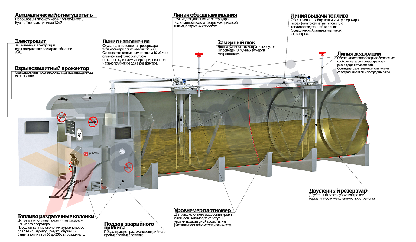 Двустенный резервуар контейнерной АЗС с системой контроля герметичности